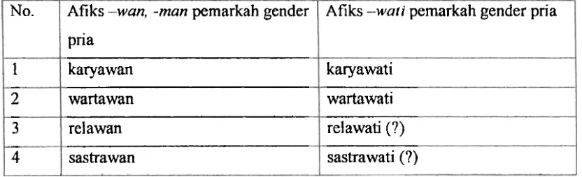 Tabel 2. Bukti-bukti lingual perbedaan pemarkahan afiks -wan. -man untuk gender pria dan afiks -wati untuk gender wanita 