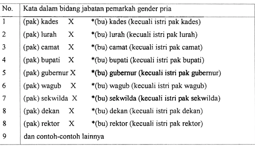 Tabel 3. Beberapa contoh kata dalam bidang jabatan pemarkah gender pria 