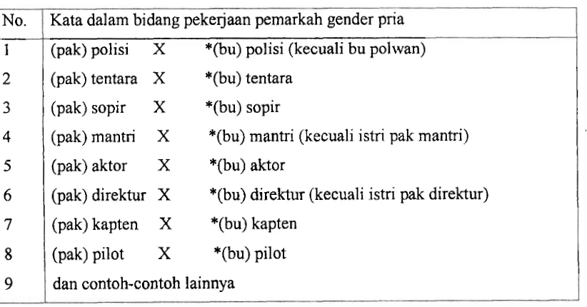 Tabel 4. Beberapa contoh kata bidang pekerjaan pemarkah gender pria 