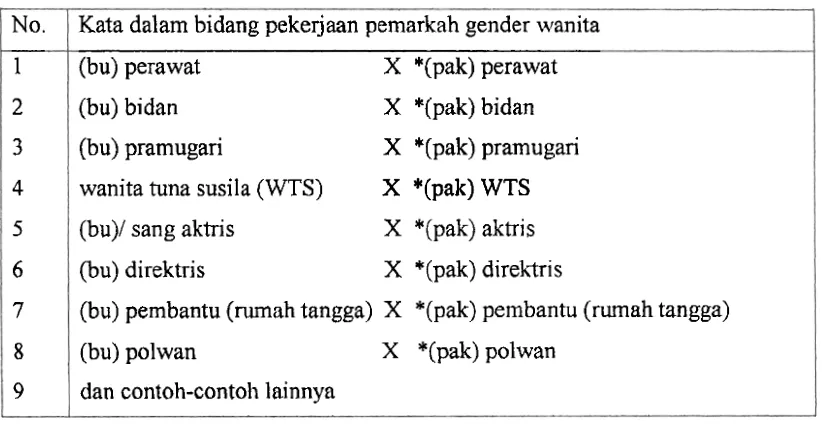 Tabel 5. Beberapa contoh kata bidang pekerjaan pemarkah gender wanita 