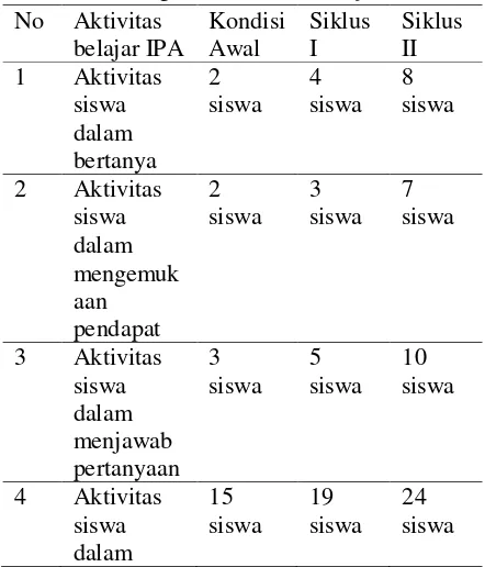 Tabel 2. Peningkatan aktivitas belajar 