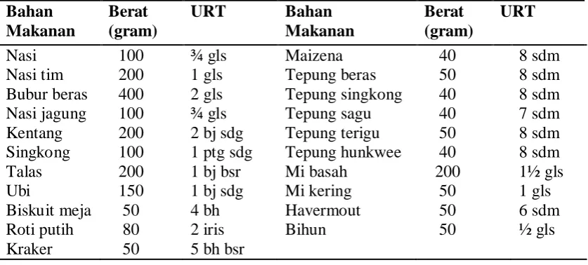 Tabel 2.5 Bahan makanan sumber protein hewani (satu satuan penukar mengandung: 95 kkal, 10 gram protein dan 6 gram lemak) 