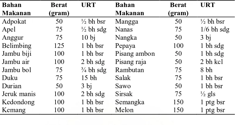 Tabel 2.8 Minyak (satu satuan penukar mengandung : 45 kkal, dan 5 gram lemak)  