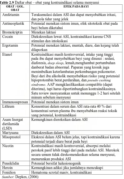 Table 2.9 Daftar obat – obat yang kontraindikasi selama menyusui OBAT / GOL. OBAT 