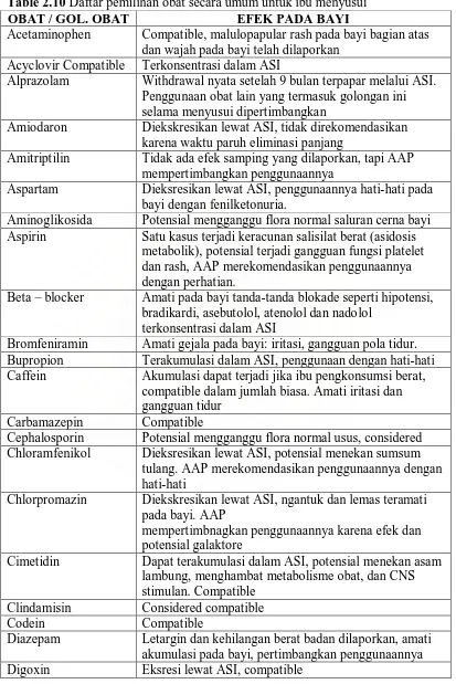 Table 2.10 Daftar pemilihan obat secara umum untuk ibu menyusui OBAT / GOL. OBAT EFEK PADA BAYI 