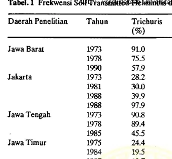 Tabel. 1 Frekwensi Soil Transmitted Helminths di Indonesia ADLN - Perpustakaan Universitas Airlangga