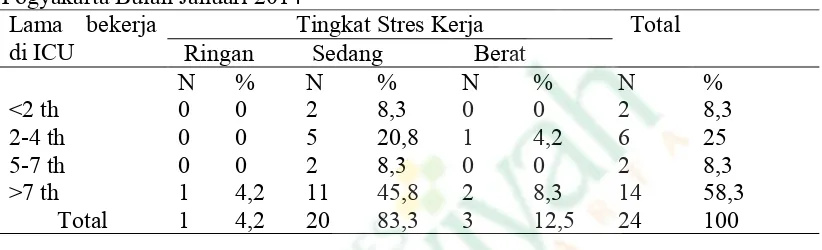 Tabel 7. Gambaran stres kerja berdasarkan lama bekerja di ICU RSUP DR. Sardjito Yogyakarta Bulan Januari 2014 Lama bekerja Tingkat Stres Kerja  Total 