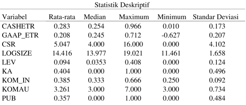 Tabel 1 Statistik Deskriptif 