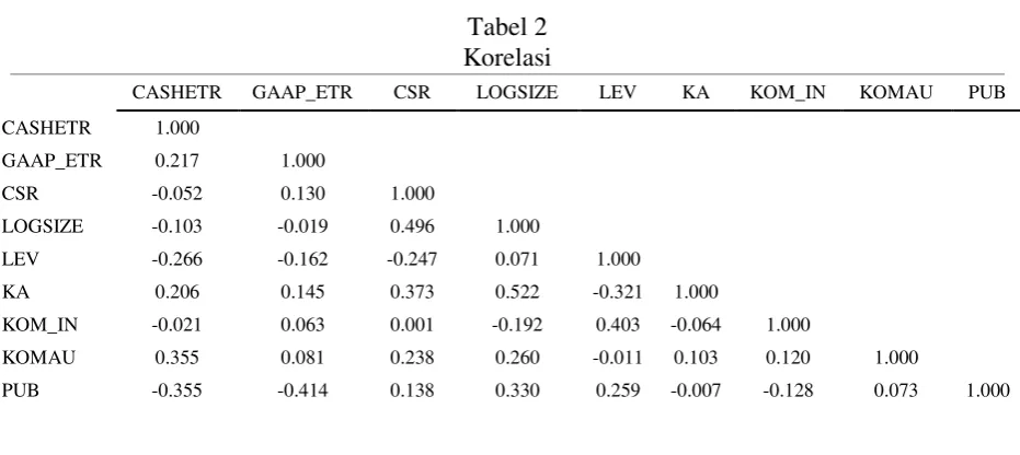 Tabel 3 