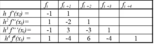 Tabel  3.1  Forward difference  dari  O( h)