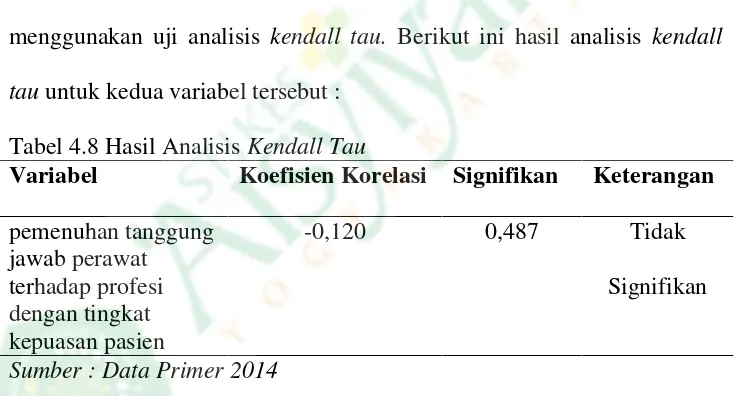 Tabel 4.8 Hasil Analisis Kendall Tau 