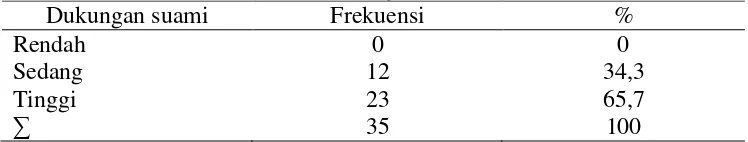 Tabel 2. Distribusi Frekuensi Dukungan Suami Pada Akseptor Kontrasepsi IUD di Puskesmas Tegalrejo Tahun 2014 