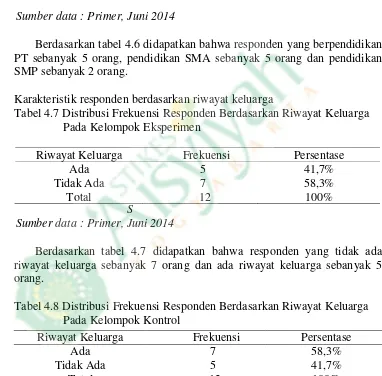 Tabel 4.6 Distribusi Frekuensi Responden Berdasarkan      Pendidikan Pada Kelompok Kontrol 