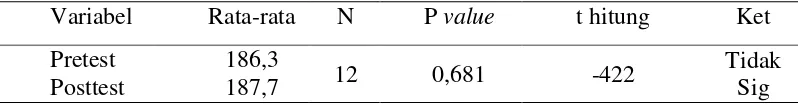 Tabel 4.11 Hasil Uji Normalitas Data 