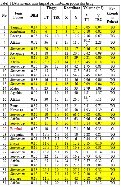 Tabel 1 Data inventarisasi tingkat pertumbuhan pohon dan tiang