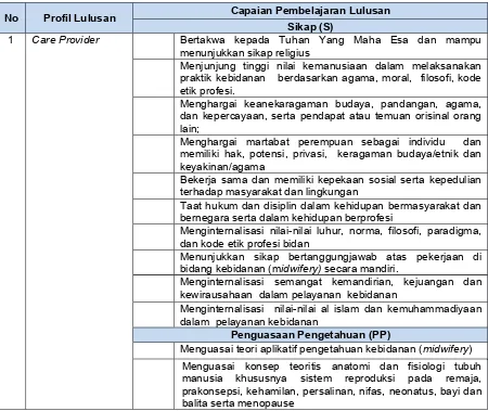 Tabel Profil Lulusan dan Capaian Pembelajaran Lulusan