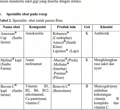 Tabel 2. Spesialite  obat untuk pasien Rina  