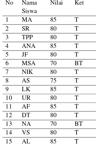 Table I. Data hasil tes siswa pada siklus I 