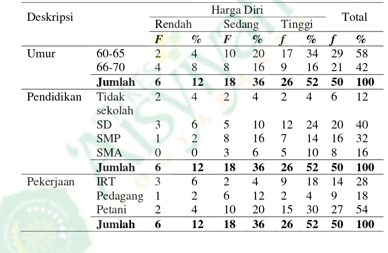 Tabel 4.4. Deskripsi harga diri lansia perempuan terhadap pendidikan, usia, pekerjaan, di Dusun Nanggualan, Gadingsari, Sanden, Bantul, Yogyakarta