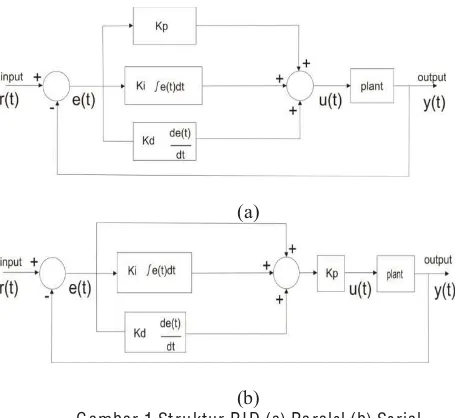 Gambar 1 Struktur PID (a) Paral(b) el (b) Serial 