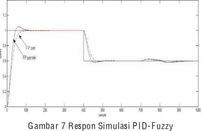 Gambar 7 Respon Simulasi PID-Fuzzy 