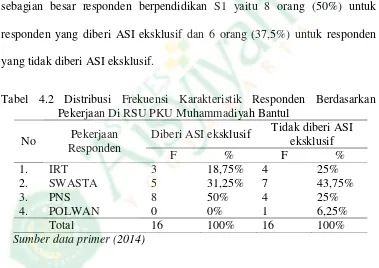 Tabel 4.1 Distribusi Frekuensi Karakteristik Responden Berdasarkan    Pendidikan Di RSU PKU Muhammadiyah Bantul 