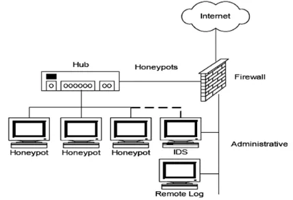 Gambar 1. Implementasi honeypots 3 layer 