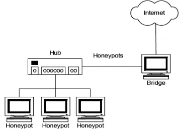 Table 2. Klasifikasiasi Honeypots 