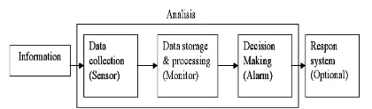 Gambar 3. Blok diagram IntrSystem ntrusion Detection 