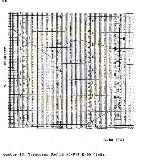 Gambar 18. Termogram DSC DS ND-PVP K-90 (1=5).