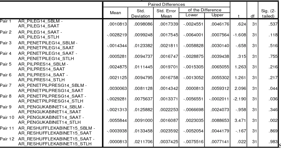 Tabel 4 Hasil Uji Hipotesis 1 (Window Periode 7 s.d 12)