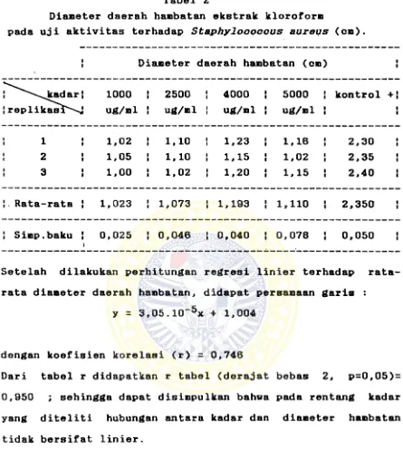 Tabel 2  Diameter daerah hambatan ekstrak kloroform  