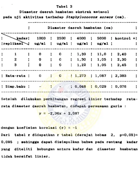Tabel 3  Diameter daerah haabatan ekstrak aetanol  