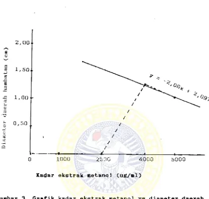 Grafik kadar ekstrak aetano1 vs diaaeter daerah 