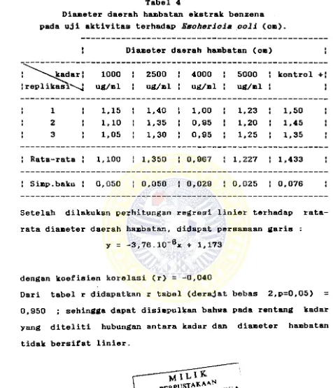 Tabel 4  Diameter daerah hambatan ekatrak benzena  