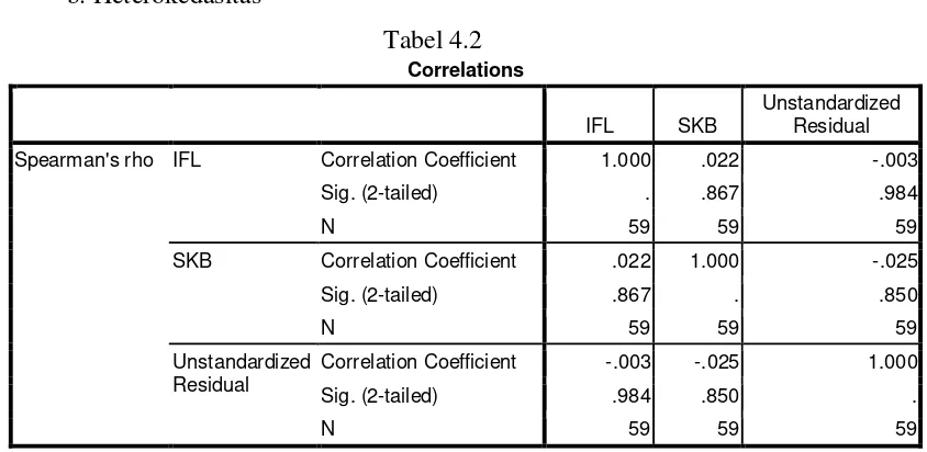 Tabel 4.2 Correlations 