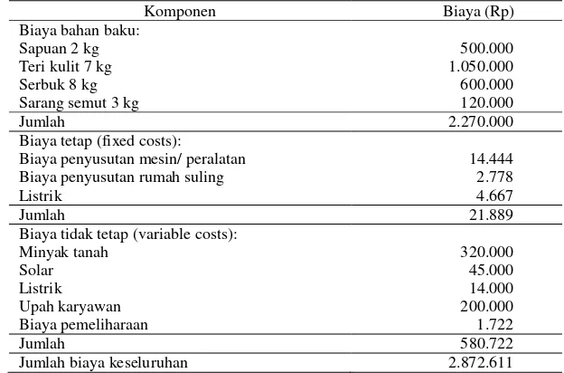 Tabel 1. Biaya Penyulingan Minyak Gaharu dengan Menggunakan Bahan Baku dari Berbagai Kualitas Gaharu Setiap Satu Periode Produksi 