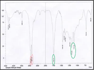 Gambar 9. Hasil analisis spektrum sampel B 