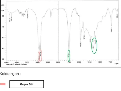 Gambar 10. Hasil analisis spektrum sampel C 