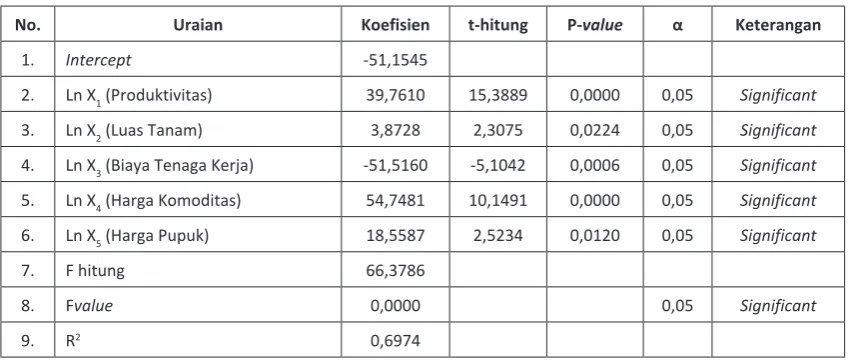 Tabel 10. Hasil Pengolahan Data dengan Pendekatan Cobb Douglas