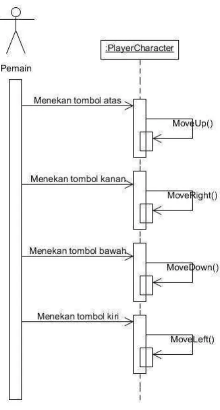 Gambar 3.10 Sequence Diagram Menggerakkan Karakter 