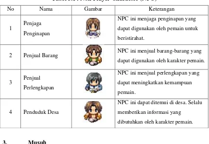 Tabel 3.14 Non-Player Character (NPC) 