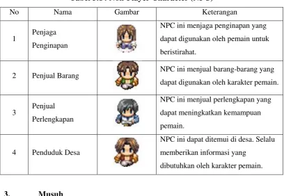 Tabel 3.14 Non-Player Character (NPC) 