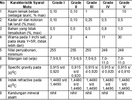 Tabel 06.Syarat mutu minyak goreng kelapa untuk setiap kelas mutu(Grade), APCC 2006.