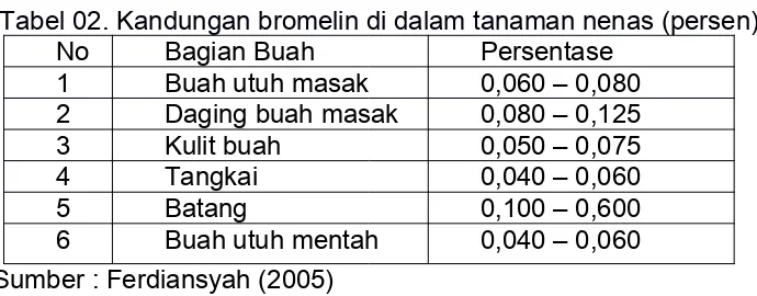 Tabel 02. Kandungan bromelin di dalam tanaman nenas (persen)