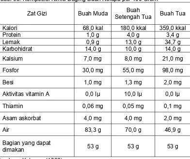 Tabel 03. Komposisi Kimia Daging Buah Kelapa per 100 Gram