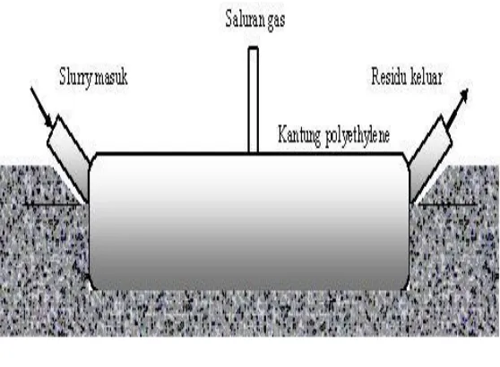 Gambar 1. Skema reaktor biogas kantung polyethylene 