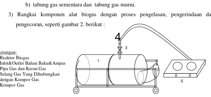 Gambar 2. Rangkaian Komponen Alat Biogas 