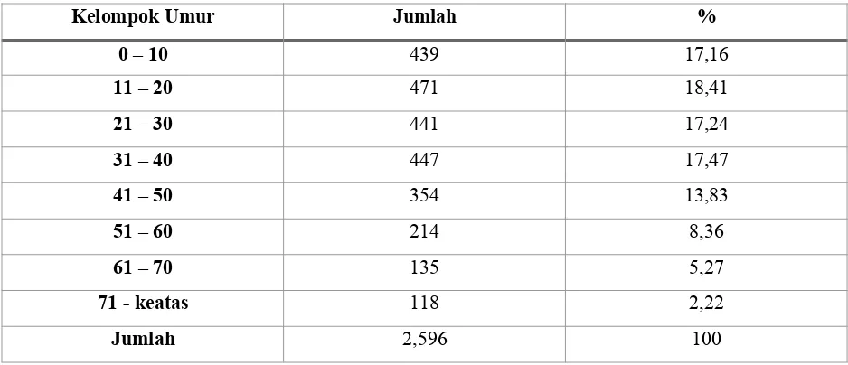 Tabel 4.1.2.2. Tabel Jumlah Penduduk Menurut Umur di Desa Dawung, Kecamatan Tegalrejo, Kabupaten Magelang Tahun 2012