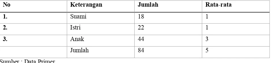 Tabel 4.2.1.1. Jumlah Anggota Rumah Tangga Responden Petani di Desa Dawung, Kecamatan Tegalrejo,Kabupaten Magelang Tahun 2012